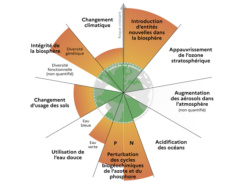 La France face aux 9 limites planétaires
